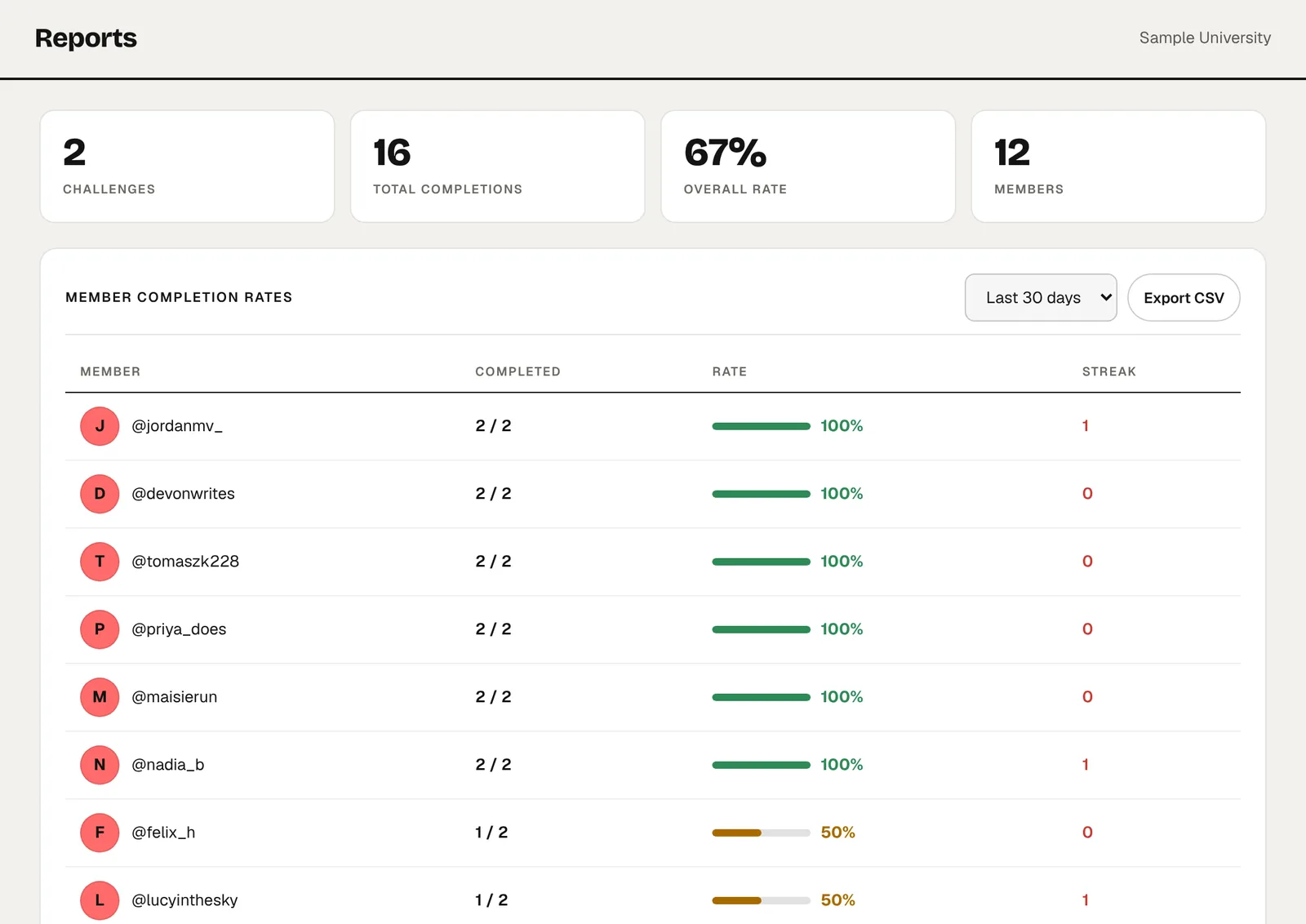 The Reports page in the portal for the last 30 days: 2 challenges, 16 total completions, a 67 percent overall rate, and 12 members, followed by a table of each member's completed challenges and completion rate, with an Export CSV button.